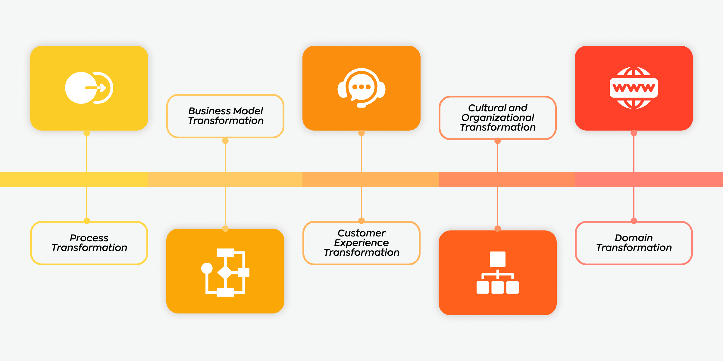 The 5 Main Areas of Digital Transformation